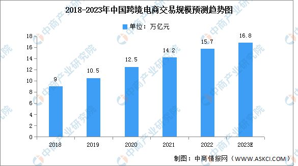 2023年中国跨境电商交易规模及结构预测分析